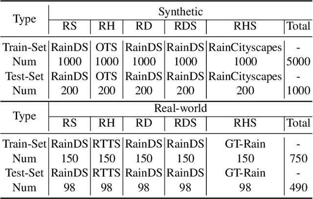 Figure 2 for RainDiffusion:When Unsupervised Learning Meets Diffusion Models for Real-world Image Deraining