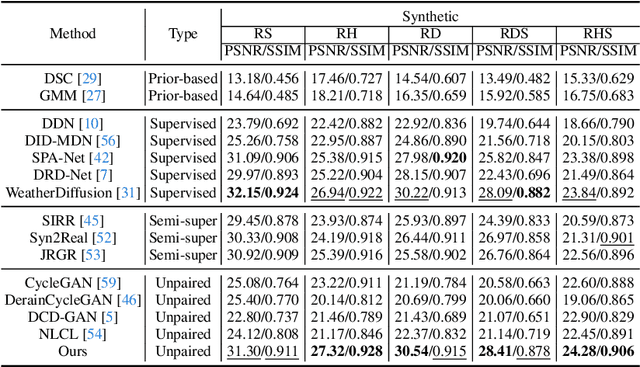 Figure 4 for RainDiffusion:When Unsupervised Learning Meets Diffusion Models for Real-world Image Deraining