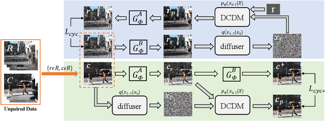 Figure 3 for RainDiffusion:When Unsupervised Learning Meets Diffusion Models for Real-world Image Deraining