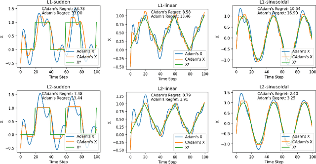 Figure 1 for CAdam: Confidence-Based Optimization for Online Learning