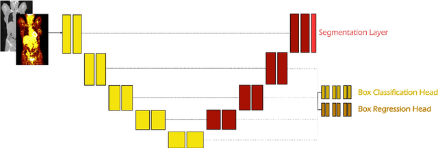 Figure 4 for Anatomy-Aware Lymphoma Lesion Detection in Whole-Body PET/CT