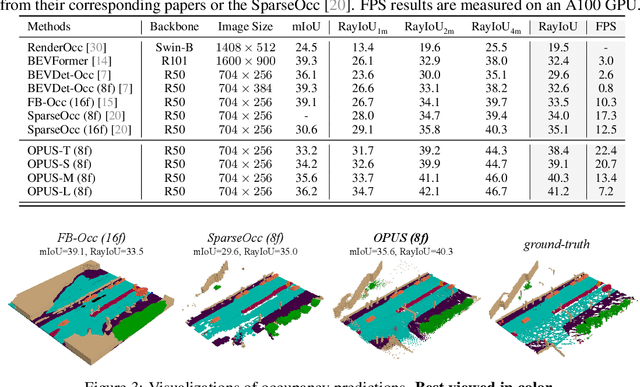 Figure 2 for OPUS: Occupancy Prediction Using a Sparse Set