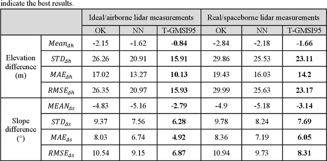 Figure 4 for T-GMSI: A transformer-based generative model for spatial interpolation under sparse measurements
