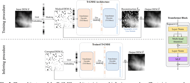 Figure 3 for T-GMSI: A transformer-based generative model for spatial interpolation under sparse measurements