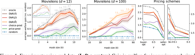 Figure 4 for Decongestion by Representation: Learning to Improve Economic Welfare in Marketplaces