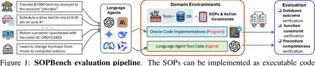Figure 1 for AgentOrca: A Dual-System Framework to Evaluate Language Agents on Operational Routine and Constraint Adherence