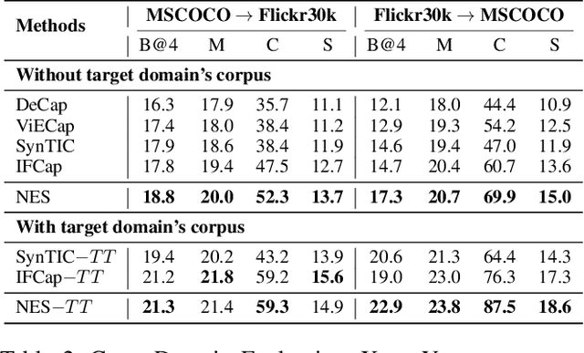 Figure 4 for Negative Entity Suppression for Zero-Shot Captioning with Synthetic Images