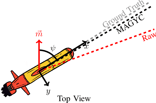 Figure 1 for Towards a Factor Graph-Based Method using Angular Rates for Full Magnetometer Calibration and Gyroscope Bias Estimation
