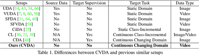 Figure 2 for Confidence Attention and Generalization Enhanced Distillation for Continuous Video Domain Adaptation