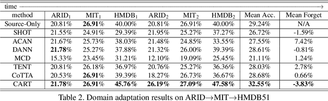 Figure 4 for Confidence Attention and Generalization Enhanced Distillation for Continuous Video Domain Adaptation