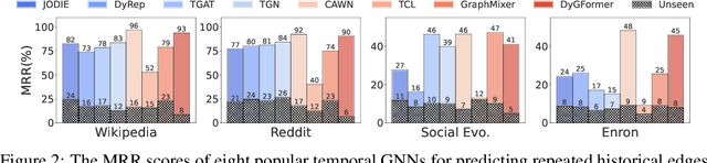 Figure 3 for TGB-Seq Benchmark: Challenging Temporal GNNs with Complex Sequential Dynamics