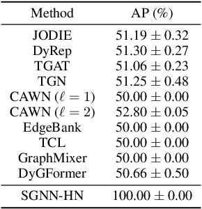 Figure 2 for TGB-Seq Benchmark: Challenging Temporal GNNs with Complex Sequential Dynamics