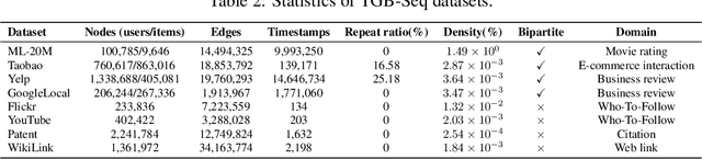 Figure 4 for TGB-Seq Benchmark: Challenging Temporal GNNs with Complex Sequential Dynamics
