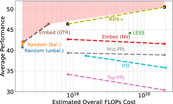 Figure 1 for Large-Scale Data Selection for Instruction Tuning