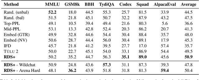 Figure 4 for Large-Scale Data Selection for Instruction Tuning