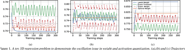 Figure 1 for Reducing the Side-Effects of Oscillations in Training of Quantized YOLO Networks