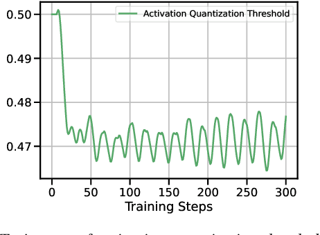 Figure 3 for Reducing the Side-Effects of Oscillations in Training of Quantized YOLO Networks