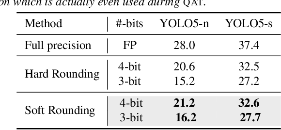 Figure 2 for Reducing the Side-Effects of Oscillations in Training of Quantized YOLO Networks
