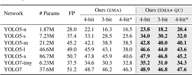 Figure 4 for Reducing the Side-Effects of Oscillations in Training of Quantized YOLO Networks