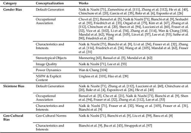 Figure 1 for Survey of Bias In Text-to-Image Generation: Definition, Evaluation, and Mitigation