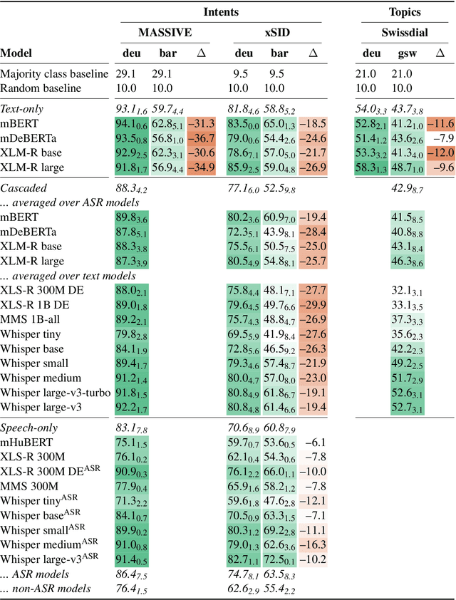 Figure 3 for Standard-to-Dialect Transfer Trends Differ across Text and Speech: A Case Study on Intent and Topic Classification in German Dialects