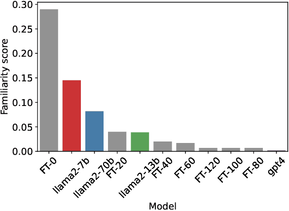 Figure 1 for Guardrail Baselines for Unlearning in LLMs