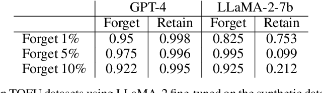 Figure 3 for Guardrail Baselines for Unlearning in LLMs