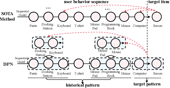 Figure 1 for Deep Pattern Network for Click-Through Rate Prediction