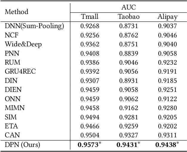 Figure 4 for Deep Pattern Network for Click-Through Rate Prediction