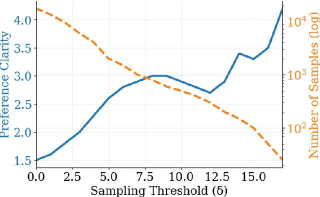Figure 1 for Clear Preferences Leave Traces: Reference Model-Guided Sampling for Preference Learning