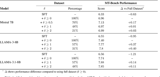 Figure 2 for Clear Preferences Leave Traces: Reference Model-Guided Sampling for Preference Learning