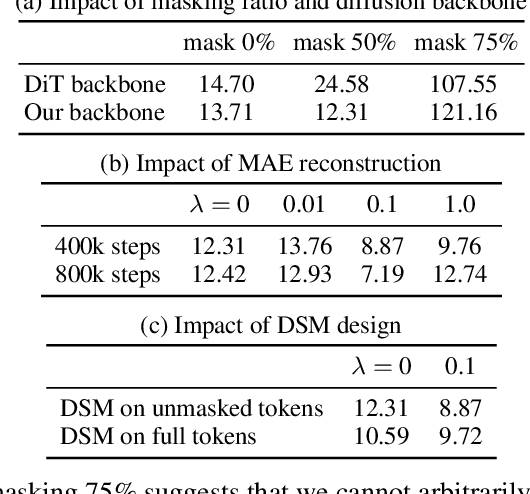 Figure 3 for Fast Training of Diffusion Models with Masked Transformers