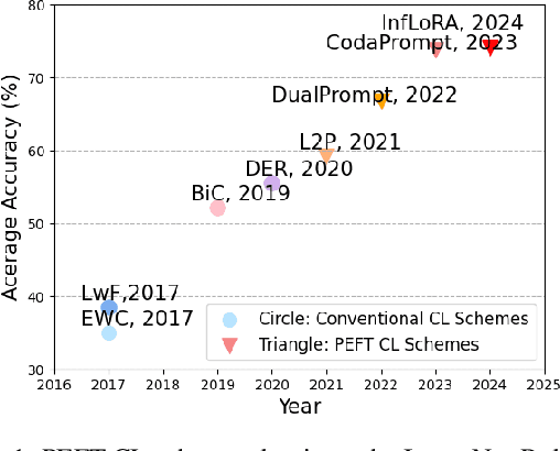 Figure 1 for Dual Low-Rank Adaptation for Continual Learning with Pre-Trained Models