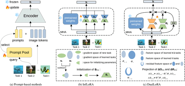Figure 3 for Dual Low-Rank Adaptation for Continual Learning with Pre-Trained Models