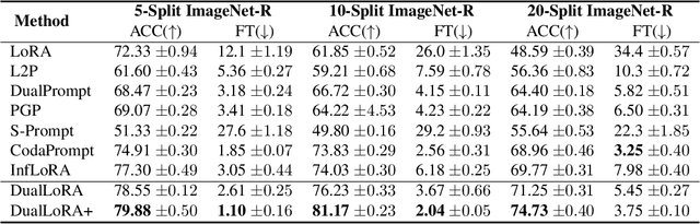 Figure 2 for Dual Low-Rank Adaptation for Continual Learning with Pre-Trained Models