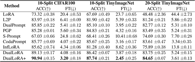 Figure 4 for Dual Low-Rank Adaptation for Continual Learning with Pre-Trained Models