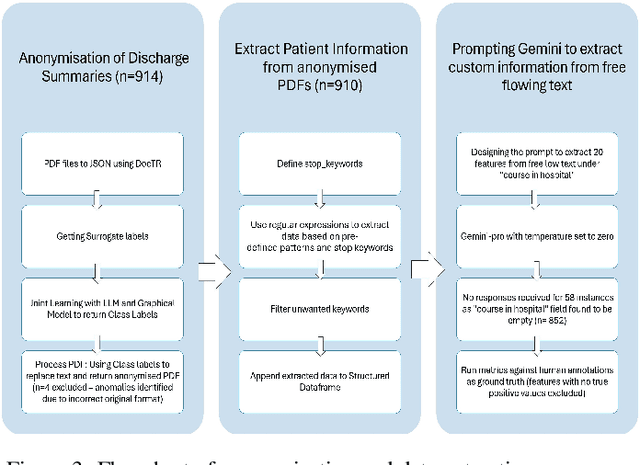 Figure 4 for MedPromptExtract (Medical Data Extraction Tool): Anonymization and Hi-fidelity Automated data extraction using NLP and prompt engineering