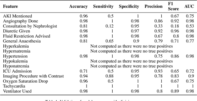 Figure 2 for MedPromptExtract (Medical Data Extraction Tool): Anonymization and Hi-fidelity Automated data extraction using NLP and prompt engineering