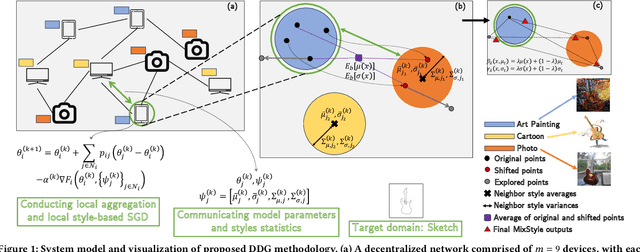 Figure 1 for Decentralized Federated Domain Generalization with Style Sharing: A Formal Modeling and Convergence Analysis