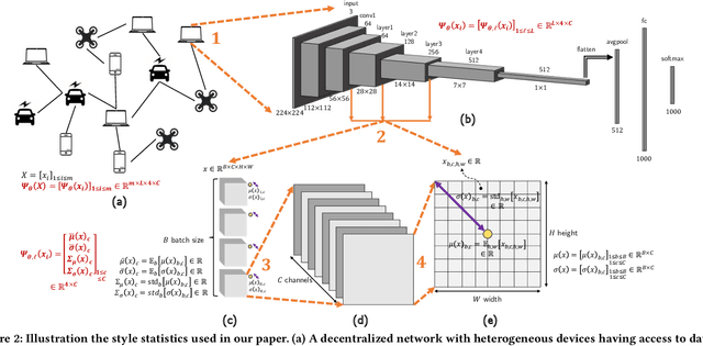 Figure 3 for Decentralized Federated Domain Generalization with Style Sharing: A Formal Modeling and Convergence Analysis