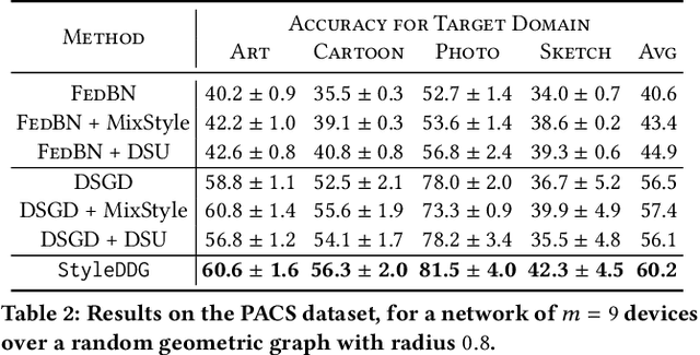 Figure 4 for Decentralized Federated Domain Generalization with Style Sharing: A Formal Modeling and Convergence Analysis