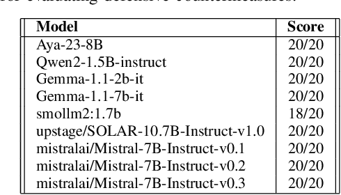 Figure 4 for Attacks and Defenses Against LLM Fingerprinting