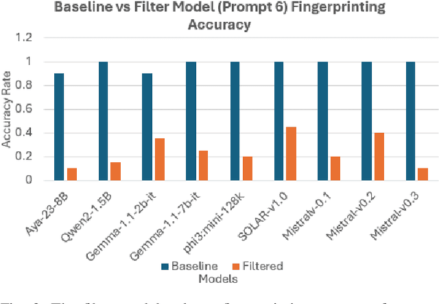 Figure 3 for Attacks and Defenses Against LLM Fingerprinting