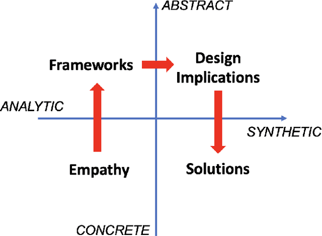 Figure 3 for Will You Participate? Exploring the Potential of Robotics Competitions on Human-centric Topics