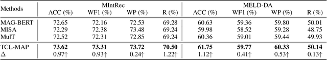 Figure 2 for Token-Level Contrastive Learning with Modality-Aware Prompting for Multimodal Intent Recognition