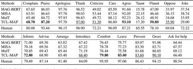 Figure 4 for Token-Level Contrastive Learning with Modality-Aware Prompting for Multimodal Intent Recognition