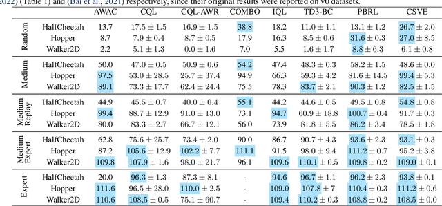 Figure 1 for Conservative State Value Estimation for Offline Reinforcement Learning