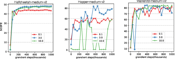 Figure 2 for Conservative State Value Estimation for Offline Reinforcement Learning