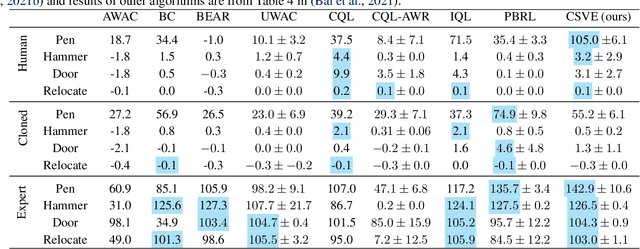 Figure 3 for Conservative State Value Estimation for Offline Reinforcement Learning