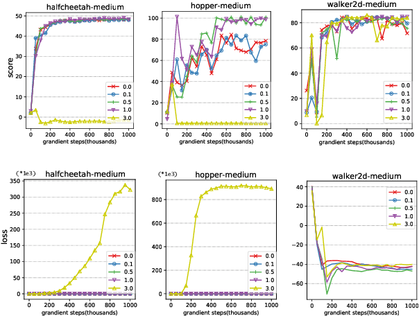 Figure 4 for Conservative State Value Estimation for Offline Reinforcement Learning